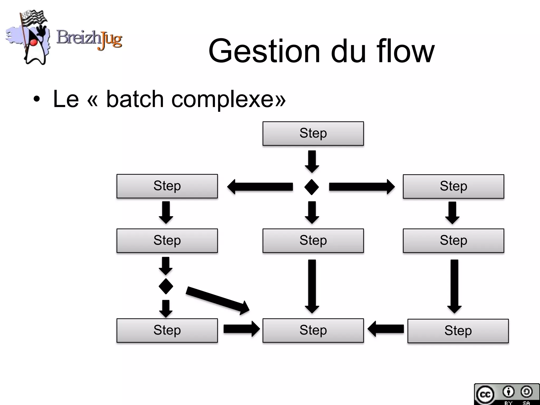 Gestion du flow
       • Le « batch complexe»
                                     Step


                        Step                     Step



                        Step         Step        Step




                        Step         Step        Step



Copyright © BreizhJug
 