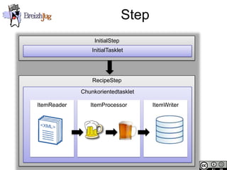 Step
                                          InitialStep
                                         InitialTasklet




                                         RecipeStep
                                     Chunkorientedtasklet

                        ItemReader      ItemProcessor          ItemWriter




Copyright © BreizhJug
 