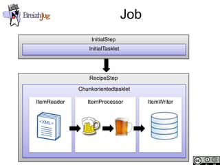 Job
                                          InitialStep
                                         InitialTasklet




                                         RecipeStep
                                     Chunkorientedtasklet

                        ItemReader      ItemProcessor           ItemWriter




Copyright © BreizhJug
 