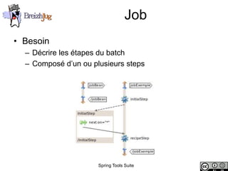 Job
       • Besoin
              – Décrire les étapes du batch
              – Composé d’un ou plusieurs steps




Copyright © BreizhJug
                                  Spring Tools Suite
 