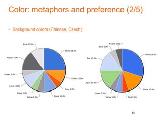 Color: metaphors and preference (2/5)
• Background colors (Chinese, Czech):
14
 