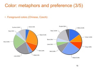 Color: metaphors and preference (3/5)
• Foreground colors (Chinese, Czech):
15
 