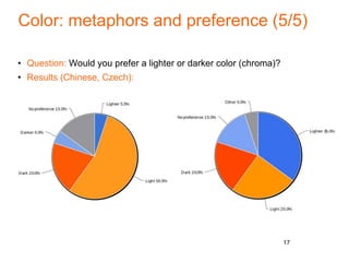Color: metaphors and preference (5/5)
• Question: Would you prefer a lighter or darker color (chroma)?
• Results (Chinese, Czech):
17
 