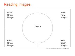 Reading Images
Source: Kress and Van Leeuwen: Reading images
Ideal
Given
Margin
Real
Given
Margin
Ideal
New
Margin
Real
Given
Margin
Centre
 