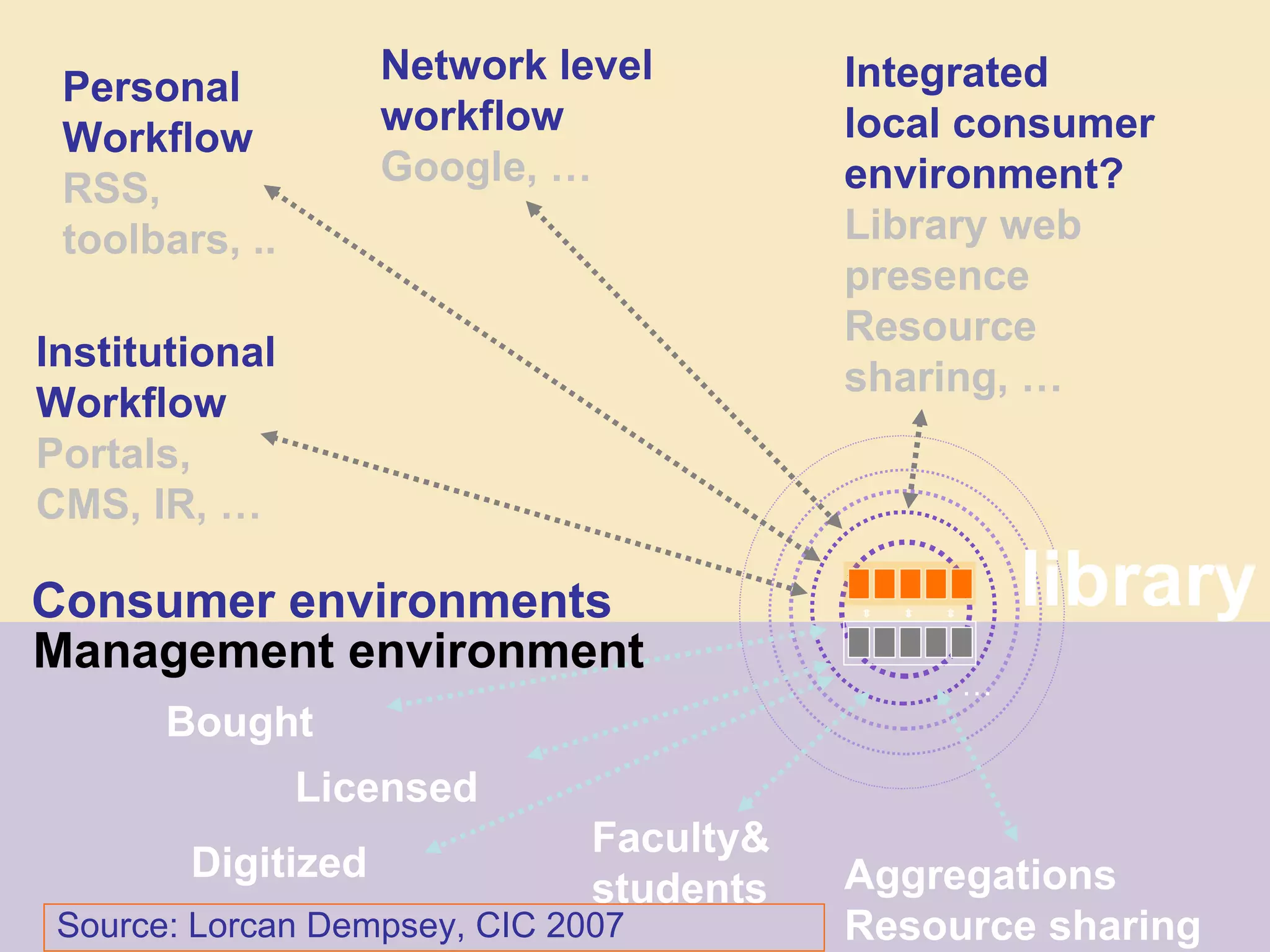 library Consumer environments Management environment Licensed Bought Faculty& students Digitized Aggregations Resource sharing Integrated local consumer  environment? Library web  presence Resource  sharing, …  Source: Lorcan Dempsey, CIC 2007 … Institutional  Workflow Portals,  CMS, IR, … Personal Workflow RSS,  toolbars, ..  Network level  workflow Google, …  Integrated local consumer  environment? Library web  presence Resource  sharing, …  