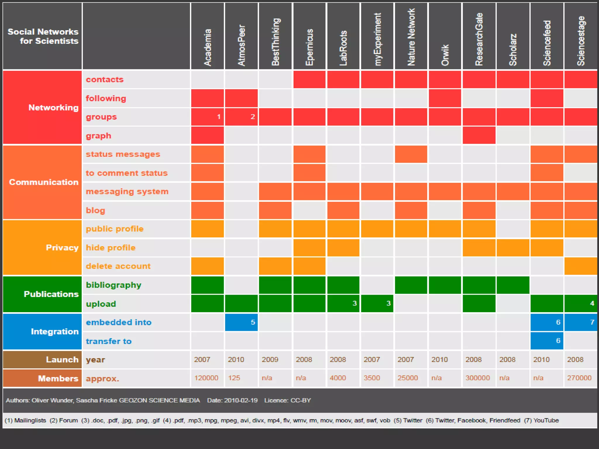 http://www.geozon.info/2010/04/15/comparison-chart-of-scientific-networks/?utm_source= twitterfeed&utm_medium = ping.fm   