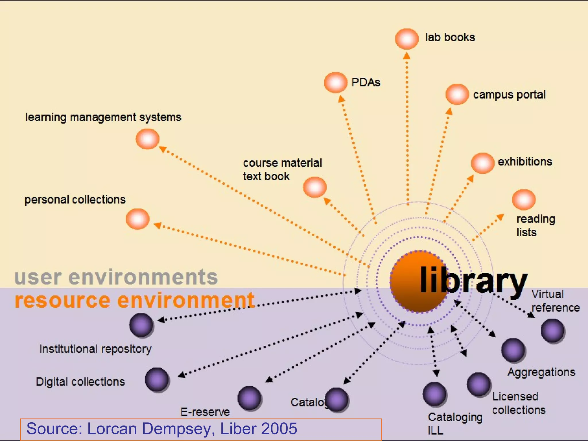 Source: Lorcan Dempsey, Liber 2005 