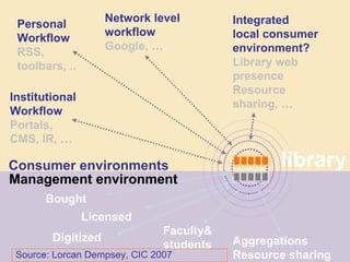 Network level         Integrated
 Personal
                    workflow              local consumer
 Workflow
                    Google, …             environment?
 RSS,
 toolbars, ..                             Library web
                                          presence
                                          Resource
Institutional
                                          sharing, …
Workflow
Portals,
CMS, IR, …

Consumer environments                              library
Management environment
                                               …
       Bought
                Licensed
                               Faculty&
        Digitized                         Aggregations
                               students
 Source: Lorcan Dempsey, CIC 2007         Resource sharing
 