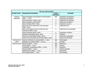 Niveau universitaire
      Grands D de F         Domaines de formation                                Points                   Au Brésil
                                                                                attribués
           Sciences         Génie aérospatial, aéronautique et astronautique       12       Engenharia   aeroespacial
          appliquées        (BACC. - 4 ans)                                                 Engenharia   aeronáutica
                            Génie alimentaire (BACC.-4ans)                         6        Engenharia   de alimentos
                            Génie biologique et biomédical                         6        Engenharia   biomédica
                            Génie chimique (BACC.-4ans)                            6        Engenharia   quimica
                            Génie civil, de la construction et du transport        6        Engenharia   civil
                            (BACC.-4ans)
                            génie informatique et de la construction des           6        Engenharia de computação
                            ordinateurs (BACC.-4ans)
                            Génie mécanique (BACC.-4ans)                           6        Engenharia mecânica
                            Géodésie (arpentage) (BACC.-4ans)                      6        Geodesia
                            Siences de l'informatique (BACC.-3ans)                 6        Ciência da computação
                            Sciences et techonogies des aliments (BACC.-4ans)      6        Ciência dos alimentos
        Sciences de la      Sciences infirmières et nursing (BACC. - 3 ans)        12       Enfermagem
            santé           Diètetique et nutrition (BACC. - 3,5 ans)               6       Nutrição
        Sciences pures      Biochimie (BACC. - 3 ans)                              12       Bioquímica
                            Chimie (BACC. - 3 ans)                                 12       Química
                            Probabilités et statistiques (BACC. - 3 ans)           12       Estatística
                            Actuariat (BACC. - 3 ans)                               6       Ciências atuariais
                            Mathématiques (BACC. - 3 ans)                           6       Matemàtica
                            Microbiologie (BACC. - 3 ans)                           6       Microbiologia




Dernière mise à jour: Oct. -2012                                                                                        1
Document non officiel
 