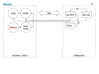 12jQuery
HTML
Browser, Client
CSS
Webserver
xyz.html abc.css
http
Java-
script
?!
123.js
?!
jQuery
 