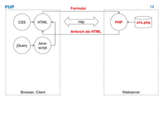14PHP
HTML
Browser, Client
CSS
Webserver
http
Java-
script
jQuery
PHP a1x.php
Formular
Antwort als HTML
 