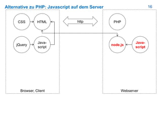 16Alternative zu PHP: Javascript auf dem Server
HTML
Browser, Client
CSS
Webserver
http
Java-
script
jQuery
PHP
node.js
Java-
script
 