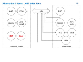 19Alternative Clients: .NET oder Java
HTML
Browser, Client
CSS
Webserver
http
Java-
script
jQuery
PHP
nodej.s
Java-
script
.NET Java
.NET
JavaJEE
 