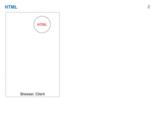 2HTML
HTML
Browser, Client
 