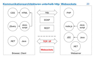 23Kommunikationsarchitekturen unterhalb http: Websockets
HTML
Browser, Client
CSS
Webserver
http
Java-
script
jQuery
PHP
node.js
Java-
script
.NET Java
.NET
JavaJEE
REST
SOAP
TCP / IP
Websockets
 