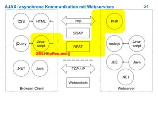 24AJAX: asynchrone Kommunikation mit Webservices
HTML
Browser, Client
CSS
Webserver
http
Java-
script
jQuery
PHP
node.js
Java-
script
.NET Java
.NET
JavaJEE
REST
SOAP
TCP / IP
Websockets
XMLHttpRequest()
 