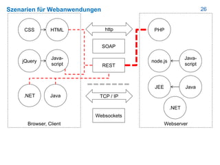 26Szenarien für Webanwendungen
HTML
Browser, Client
CSS
Webserver
http
Java-
script
jQuery
PHP
node.js
Java-
script
.NET Java
.NET
JavaJEE
REST
SOAP
TCP / IP
Websockets
 