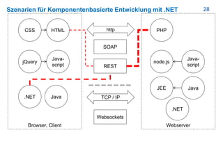 28Szenarien für Komponentenbasierte Entwicklung mit .NET
HTML
Browser, Client
CSS
Webserver
http
Java-
script
jQuery
PHP
node.js
Java-
script
.NET Java
.NET
JavaJEE
REST
SOAP
TCP / IP
Websockets
 