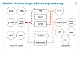 30Szenarien für Game Design und Game Programmierung
HTML
Browser, Client
CSS
Webserver
http
Java-
script
jQuery
PHP
node.js
Java-
script
.NET Java
.NET
JavaJEE
REST
SOAP
TCP / IP
Websockets
 