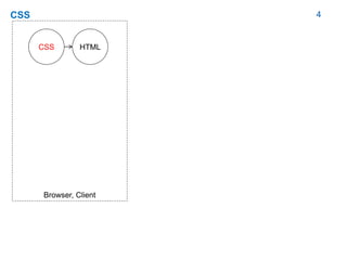 4CSS
HTML
Browser, Client
CSS
 
