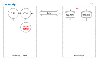 10Javascript
HTML
Browser, Client
CSS
Webserver
xyz.html abc.css
http
Java-
script
?!
 