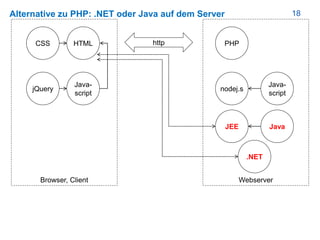 18Alternative zu PHP: .NET oder Java auf dem Server
HTML
Browser, Client
CSS
Webserver
http
Java-
script
jQuery
PHP
nodej....