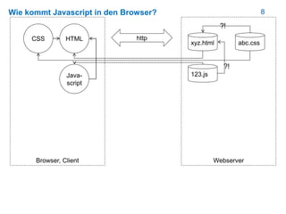 8Wie kommt Javascript in den Browser?
HTML
Browser, Client
CSS
Webserver
xyz.html abc.css
http
Java-
script
?!
123.js
?!
 