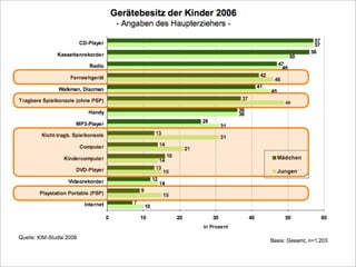 Bremen 2008 Computerspiele FüR Kinder