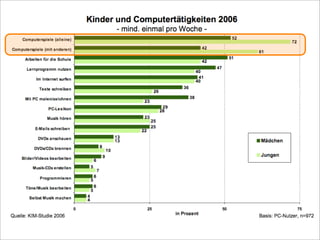 Bremen 2008 Computerspiele FüR Kinder