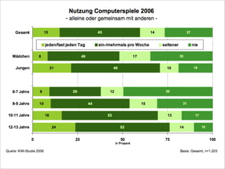 Bremen 2008 Computerspiele FüR Kinder
