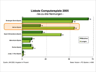 Bremen 2008 Computerspiele FüR Kinder