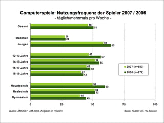 Bremen 2008 Computerspiele FüR Kinder