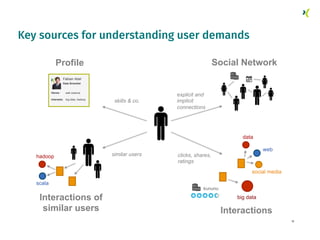 Key sources for understanding user demands
12
Social Network
explicit and
implicit
connections
Profile
Fabian Abel
Data Sc...