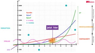 heisseOption
ZEN
FORTSCHRITT
BESCHLEUNIGUNG
An
ZYKLUS
f(x)=50x
f(x)=x2
f(x)=x3
x -> sin(x)
x = rand(x)
DISRUPTION
kalteOptionüberheisseOption
jetzt hier
 