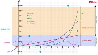 heisseOption
ZEN
FORTSCHRITT
BESCHLEUNIGUNG
An
ZYKLUS
f(x)=50x
f(x)=x2
f(x)=x3
x -> sin(x)
x = rand(x)
DISRUPTION
kalteOption
 