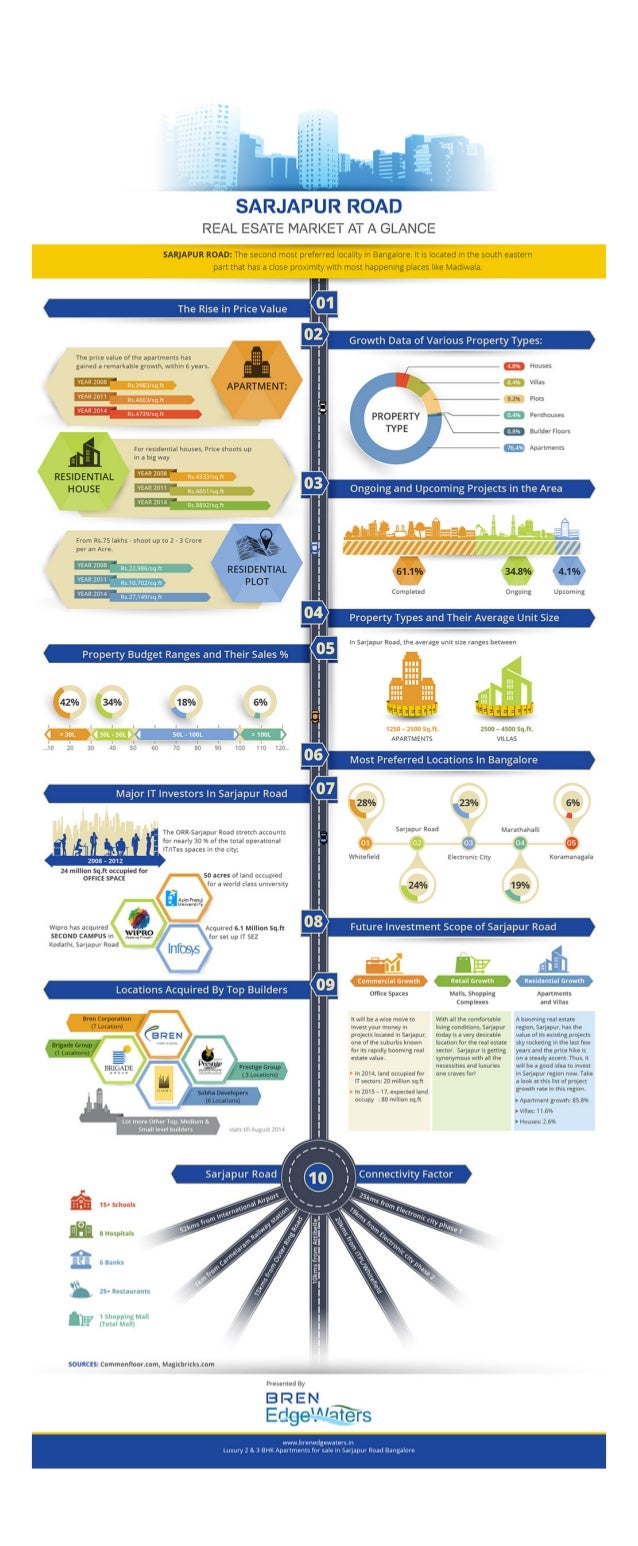 Infographics Sarjapur Road Bangalore Real Estate Market At a Glance