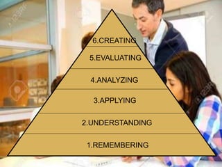 1.REMEMBERING
2.UNDERSTANDING
3.APPLYING
4.ANALYZING
5.EVALUATING
6.CREATING
 