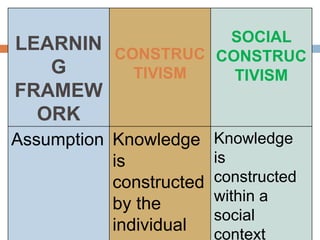LEARNIN
G
FRAMEW
ORK
CONSTRUC
TIVISM
SOCIAL
CONSTRUC
TIVISM
Assumption Knowledge
is
constructed
by the
individual
Knowledge
is
constructed
within a
social
context
 