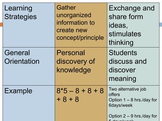 Learning
Strategies
Gather
unorganized
information to
create new
concept/principle
Exchange and
share form
ideas,
stimulates
thinking
General
Orientation
Personal
discovery of
knowledge
Students
discuss and
discover
meaning
Example 8*5 – 8 + 8 + 8
+ 8 + 8
Two alternative job
offers
Option 1 – 8 hrs./day for
6days/week
Option 2 – 9 hrs./day for
 
