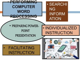 • PERFORMING
COMPUTER
WORD
PROCESSING
• PREPARING POWER-
POINT
PRESENTATION
• SEARCHI
NG
INFORM
ATION
ON THE
INTERNE
T
• FACILITATING
INSTRUCTION
• INDIVIDUALIZED
INSTRUCTION
 