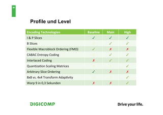 6


         Profile und Level

    Encoding	
  Technologien	
                        Baseline	
   Main	
   High	
  
                                                       http://createjs.com/
    I	
  &	
  P	
  Slices	
                              ✓	
        ✓	
      ✓	
  
    B	
  Slices	
                                        ✗	
        ✓	
         ✓	
  
    Flexible	
  Macroblock	
  Ordering	
  (FMO)	
        ✓	
         ✗	
        ✗	
  
    CABAC	
  Entropy	
  Coding	
                         ✗	
        ✓	
         ✓	
  
    Interlaced	
  Coding	
                               ✗	
        ✓	
         ✓	
  
    QuanBzaBon	
  Scaling	
  Matrices	
                  ✗	
         ✗	
        ✓	
  
    Arbitrary	
  Slice	
  Ordering	
                     ✓	
         ✗	
        ✗	
  
    8x8	
  vs.	
  4x4	
  Transform	
  AdapBvity	
        ✗	
         ✗	
        ✓	
  
    Warp	
  9	
  in	
  0,3	
  Sekunden	
                 ✗	
         ✗	
        ✓	
  
 