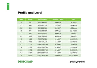 7


    Profile und Level

     Level	
     Blocks	
       Auﬂösungen	
             Baseline	
  /	
  Main	
           High	
  
                                                         http://createjs.com/
        1	
        99	
        176x144	
  /	
  15	
           64	
  kbit/s	
            80	
  kbit/s	
  
      1.1	
       396	
        352x288	
  /	
  7.5	
         192	
  kbit/s	
           240	
  kbit/s	
  
      1.2	
       396	
        352x288	
  /	
  15	
          384	
  kbit/s	
           480	
  kbit/s	
  
        2	
       396	
        352x288	
  /	
  30	
           2	
  Mbit/s	
            2,5	
  Mbit/s	
  
      2.1	
       792	
        352x576	
  /	
  25	
           4	
  Mbit/s	
             5	
  Mbit/s	
  
      2.2	
       1620	
       720x576	
  /	
  15	
           4	
  Mbit/s	
             5	
  Mbit/s	
  
        3	
       1620	
       720x576	
  /	
  25	
          10	
  Mbit/s	
           12,5	
  Mbit/s	
  
      3.1	
       3600	
      1280x720	
  /	
  30	
          14	
  Mbit/s	
           17,5	
  Mbit/s	
  
      3.2	
       5120	
      1280x1024	
  /	
  30	
         20	
  Mbit/s	
            25	
  Mbit/s	
  
        4	
       8192	
      1920x1080	
  /	
  30	
         20	
  Mbit/s	
            25	
  Mbit/s	
  
      4.1	
       8192	
      1920x1080	
  /	
  30	
         50	
  Mbit/s	
           62,5	
  Mbit/s	
  
      4.2	
       8704	
      2048x1080	
  /	
  60	
         50	
  Mbit/s	
           62,5	
  Mbit/s	
  
        5	
      22080	
      3072x1620	
  /	
  30	
        135	
  Mbit/s	
          168,75	
  Mbit/s	
  
 