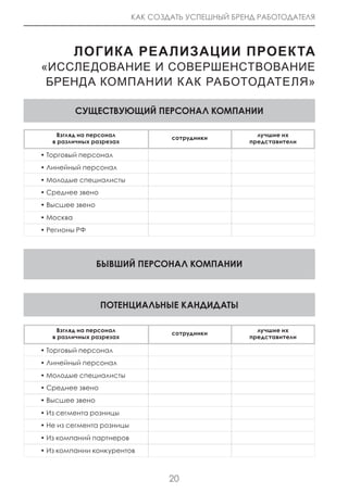 КАК СОЗДАТЬ УСПЕШНЫЙ БРЕНД РАБОТОДАТЕЛЯ



           ЛоГиКа реаЛиЗаЦии ПроеКТа
«ИсслЕдОВАНИЕ И сОВЕРшЕНсТВОВАНИЕ
 бРЕНдА КОМПАНИИ К АК РАбОТОд АТЕля»

           СУщеСтВУющИй ПеРСОнАл КОМПАнИИ

     Взгляд на персонал                               лучшие их
                                   сотрудники
   в различных разрезах                             представители

• Торговый персонал
• Линейный персонал
• Молодые специалисты
• Среднее звено
• Высшее звено
• Москва
• Регионы РФ




                 БыВшИй ПеРСОнАл КОМПАнИИ



                  ПОтенцИАльные КАндИдАты

     Взгляд на персонал                               лучшие их
                                   сотрудники
   в различных разрезах                             представители

• Торговый персонал
• Линейный персонал
• Молодые специалисты
• Среднее звено
• Высшее звено
• Из сегмента розницы
• Не из сегмента розницы
• Из компаний партнеров
• Из компании конкурентов



                                   20
 