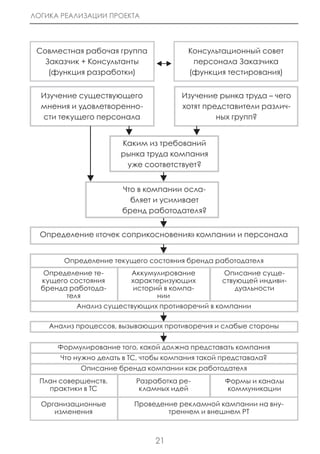 ЛОГИКА РЕАЛИЗАЦИИ ПРОЕКТА




 Совместная рабочая группа               Консультационный совет
   Заказчик + Консультанты                персонала Заказчика
    (функция разработки)                 (функция тестирования)


  Изучение существующего               Изучение рынка труда – чего
  мнения и удовлетворенно-             хотят представители различ-
  сти текущего персонала                        ных групп?


                       Каким из требований
                       рынка труда компания
                        уже соответствует?


                       Что в компании осла-
                         бляет и усиливает
                       бренд работодателя?


  Определение «точек соприкосновения» компании и персонала


        Определение текущего состояния бренда работодателя
   Определение те-        Аккумулирование         Описание суще-
  кущего состояния        характеризующих         ствующей индиви-
  бренда работода-         историй в компа-           дуальности
        теля                     нии
           Анализ существующих противоречий в компании

    Анализ процессов, вызывающих противоречия и слабые стороны


      Формулирование того, какой должна представать компания
       Что нужно делать в ТС, чтобы компания такой представала?
            Описание бренда компании как работодателя
  План совершенств.        Разработка ре-          Формы и каналы
    практики в ТС           кламных идей           коммуникации

  Организационные         Проведение рекламной кампании на вну-
     изменения                    треннем и внешнем РТ



                                21
 