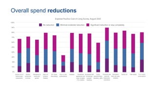 Overall spend reductions
Experian/YouGov Cost of Living Survey, August 2022
Alcohol out of
home (pubs,
restaurants)
100%
9...
