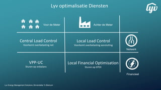 Central Load Control
Voorkomt overbelasting net
Local Load Control
Voorkomt overbelasting aansluiting
VPP-UC
Sturen op onbalans
Local Financial Optimisation
Sturen op EPEX
Voor de Meter Achter de Meter
Financieel
Netwerk
Lyv optimalisatie Diensten
Lyv Energy Management Solutions, Binnendelta 7c Blaricum
 