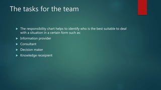 The tasks for the team
The responsibility chart helps to identify who is the best suitable to deal
with a situation in a certain form such as:
Information provider
Consultant
Decision maker
Knowledge receipient