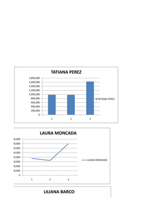 TATIANA PEREZ
            1,800,000
            1,600,000
            1,400,000
            1,200,000
            1,000,000
             800,000                                 TATIANA PEREZ
             600,000
             400,000
             200,000
                   0
                               1          2     3




                        LAURA MONCADA
1,600,000
1,400,000
1,200,000
1,000,000
 800,000
                                               LAURA MONCADA
 600,000
 400,000
 200,000
       0
             1             2          3



                         LILIANA BARCO
 