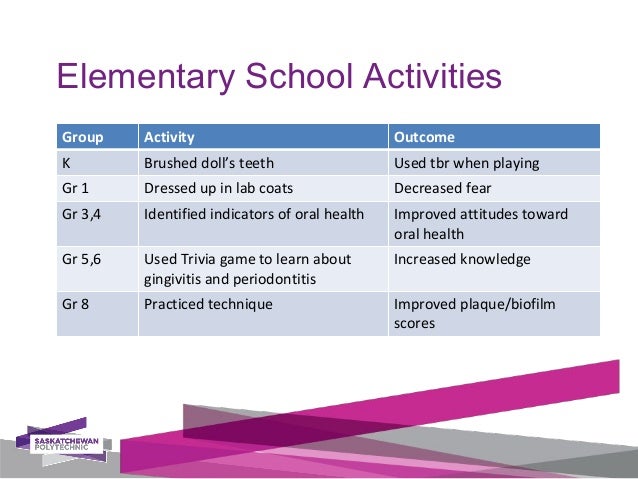 Student Participation In Oral Health Promotion Activities