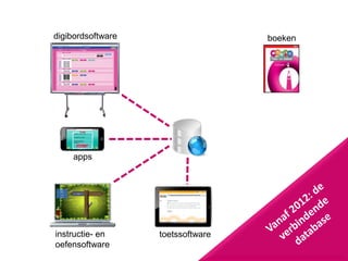 digibordsoftware
toetssoftwareinstructie- en
oefensoftware
boeken
apps
 